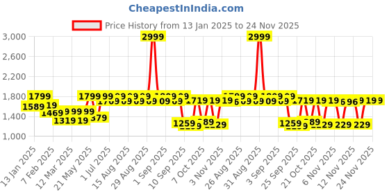 myntra.com VASTRAMAY Girls Floral Embroidered Thread Work Kurta With Trousers & Dupatta vastramay Price History Graph from 13 Jan 2025 to 24 Nov 2025