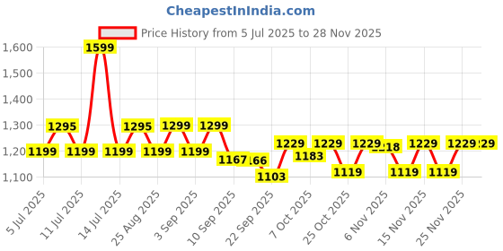 myntra.com VASTRAMAY Girls Floral Print One Shoulder Flutter Sleeve Fit & Flare Dress vastramay Price History Graph from 5 Jul 2025 to 26 Nov 2025