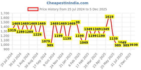 myntra.com VASTRAMAY Girls Floral Printed Bell Sleeve Schiffli Tiered Cotton Fit & Flare Dress vastramay Price History Graph from 25 Jul 2024 to 2 Dec 2025