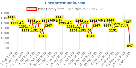 myntra.com VASTRAMAY Girls Floral Printed Cotton Anarkali Kurta with Sharara & Dupatta vastramay Price History Graph from 1 Sep 2025 to 5 Dec 2025
