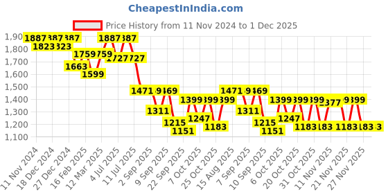myntra.com VASTRAMAY Girls Floral Printed Empire Gotta Patti A-Line Kurti with Sharara & Dupatta vastramay Price History Graph from 11 Nov 2024 to 30 Nov 2025