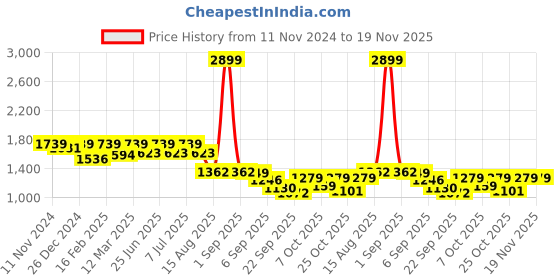 myntra.com VASTRAMAY Girls Floral Printed Empire Kurta With Sharara & Dupatta vastramay Price History Graph from 11 Nov 2024 to 18 Nov 2025