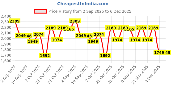 myntra.com VASTRAMAY Girls Floral Printed Empire Pure Cotton Kurta with Pyjamas & Dupatta vastramay Price History Graph from 2 Sep 2025 to 6 Dec 2025