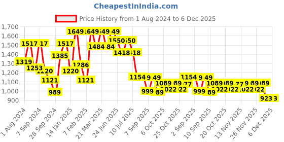 myntra.com VASTRAMAY Girls Floral Printed Empire Pure Cotton Kurta with Sharara & With Dupatta vastramay Price History Graph from 1 Aug 2024 to 5 Dec 2025
