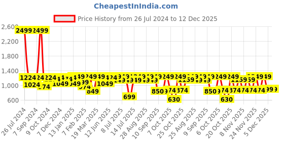 myntra.com VASTRAMAY Girls Floral Printed Gotta Patti Linen Kurta with Pyjamas vastramay Price History Graph from 26 Jul 2024 to 12 Dec 2025