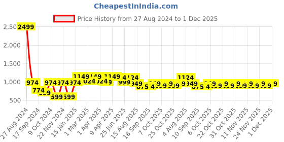 myntra.com VASTRAMAY Girls Floral Printed Mirror Work Kaftan Kurta with Trousers vastramay Price History Graph from 27 Aug 2024 to 1 Dec 2025