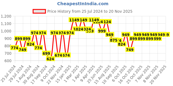 myntra.com VASTRAMAY Girls Floral Printed Mirror Work Kaftan Kurta With Trousers vastramay Price History Graph from 25 Jul 2024 to 18 Nov 2025