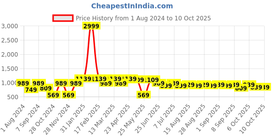 myntra.com VASTRAMAY Girls Floral Printed Muslin A-Line Maxi Dress with Dupatta vastramay Price History Graph from 1 Aug 2024 to 10 Oct 2025