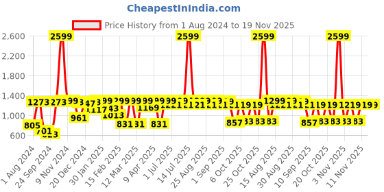 myntra.com VASTRAMAY Girls Floral Printed Regular Anarkali Gotta Patti Kurta & Pyjamas With Dupatta vastramay Price History Graph from 1 Aug 2024 to 19 Nov 2025