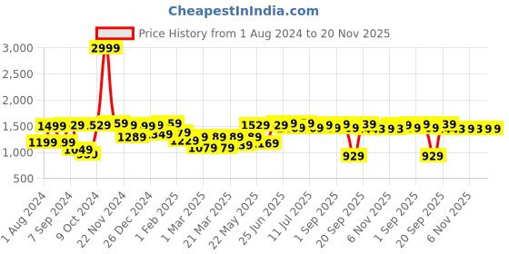 myntra.com VASTRAMAY Girls Floral Printed Regular Anarkali Gotta Patti Kurta & Pyjamas With Dupatta vastramay Price History Graph from 1 Aug 2024 to 19 Nov 2025