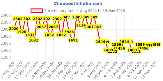 myntra.com VASTRAMAY Girls Floral Printed Regular Anarkali Sequinned Kurti with Sharara vastramay Price History Graph from 1 Aug 2024 to 19 Nov 2025