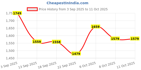myntra.com VASTRAMAY Girls Floral Printed Regular Gotta Patti Pure Cotton Kurta with Patiala & With Dupatta vastramay Price History Graph from 3 Sep 2025 to 4 Oct 2025