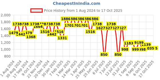 myntra.com VASTRAMAY Girls Floral Printed Regular Kurta with Patiala & Dupatta vastramay Price History Graph from 1 Aug 2024 to 15 Oct 2025