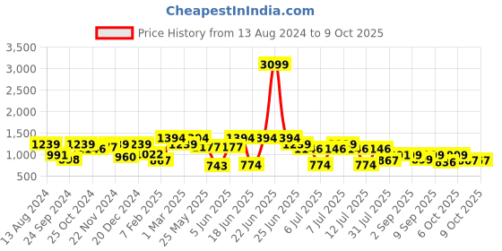 myntra.com VASTRAMAY Girls Floral Printed Regular Kurta with Pyjamas vastramay Price History Graph from 13 Aug 2024 to 4 Oct 2025
