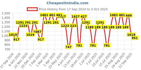 myntra.com VASTRAMAY Girls Floral Printed Regular Mirror Work Kurta with Pyjamas vastramay Price History Graph from 17 Sep 2024 to 3 Oct 2025