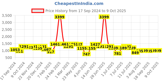 myntra.com VASTRAMAY Girls Floral Printed Regular Mirror Work Kurta with Salwar vastramay Price History Graph from 17 Sep 2024 to 4 Oct 2025