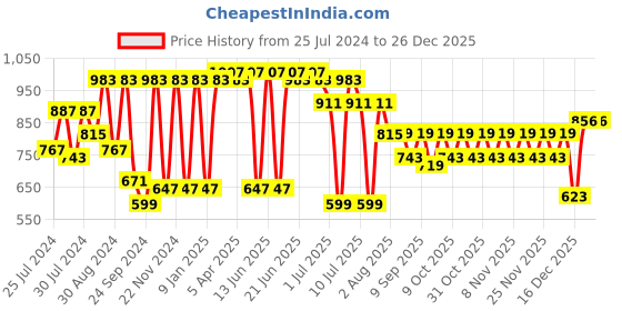 myntra.com VASTRAMAY Girls Floral Printed Regular Pure Cotton Kurta vastramay Price History Graph from 25 Jul 2024 to 26 Dec 2025