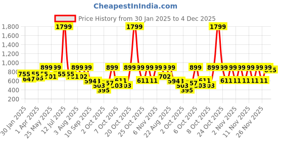 myntra.com VASTRAMAY Girls Floral Printed Regular Pure Cotton Kurta with Dhoti Pant vastramay Price History Graph from 30 Jan 2025 to 4 Dec 2025