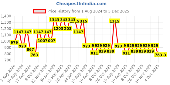 myntra.com VASTRAMAY Girls Floral Printed Regular Pure Cotton Kurta With Palazzos vastramay Price History Graph from 1 Aug 2024 to 4 Dec 2025