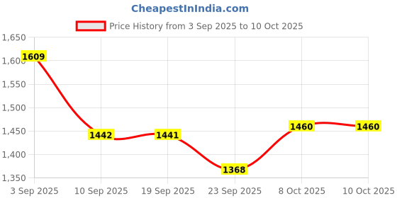 myntra.com VASTRAMAY Girls Floral Printed Regular Pure Cotton Kurta with Patiala & With Dupatta vastramay Price History Graph from 3 Sep 2025 to 4 Oct 2025