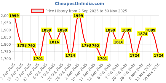 myntra.com VASTRAMAY Girls Floral Printed Regular Pure Cotton Kurta with Pyjamas & Dupatta Kurta Sets vastramay Price History Graph from 2 Sep 2025 to 30 Nov 2025