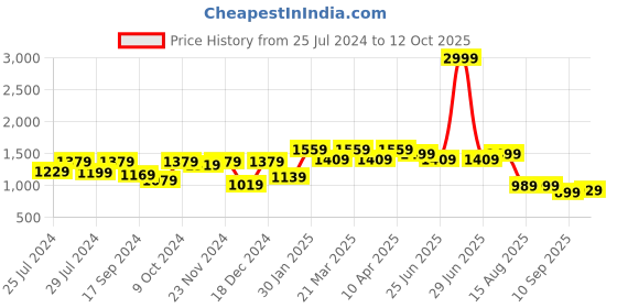 myntra.com VASTRAMAY Girls Floral Printed Regular Pure Cotton Kurta With Sharara & Dupatta vastramay Price History Graph from 25 Jul 2024 to 12 Oct 2025