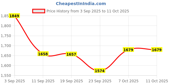 myntra.com VASTRAMAY Girls Floral Printed Regular Pure Cotton Kurta with Sharara & With Dupatta vastramay Price History Graph from 3 Sep 2025 to 11 Oct 2025