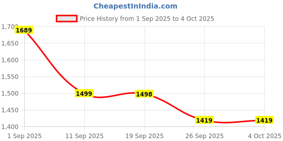 myntra.com VASTRAMAY Girls Floral Printed Regular Pure Cotton Kurta with Sharara & With Dupatta vastramay Price History Graph from 1 Sep 2025 to 4 Oct 2025