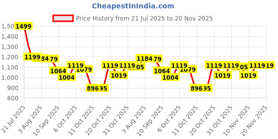 myntra.com VASTRAMAY Girls Floral Printed Regular Pure Cotton Kurta with Sharara & With Dupatta vastramay Price History Graph from 21 Jul 2025 to 19 Nov 2025