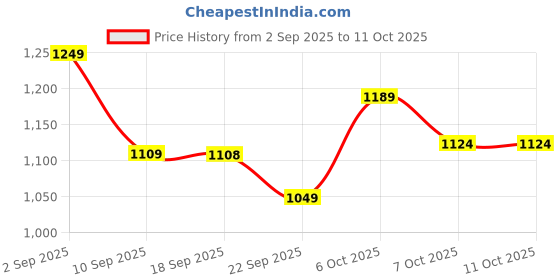myntra.com VASTRAMAY Girls Floral Printed Regular Pure Cotton Kurti with Patiala & With Dupatta vastramay Price History Graph from 2 Sep 2025 to 4 Oct 2025