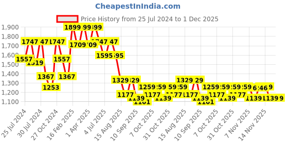 myntra.com VASTRAMAY Girls Floral Printed Sequinned Pure Cotton Anarkali Kurta With Trouser & Dupatta vastramay Price History Graph from 25 Jul 2024 to 1 Dec 2025