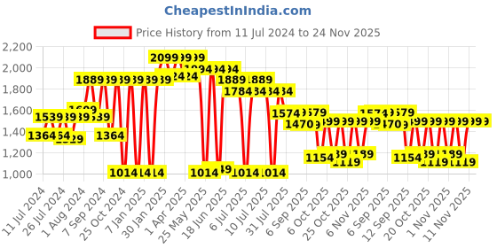 myntra.com VASTRAMAY Girls Floral Printed Sequinned Ready to Wear Lehenga & Choli With Dupatta vastramay Price History Graph from 11 Jul 2024 to 23 Nov 2025