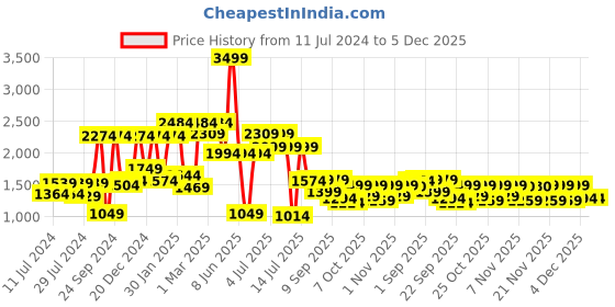 myntra.com VASTRAMAY Girls Floral Printed Sequinned Ready to Wear Lehenga & Choli With Dupatta vastramay Price History Graph from 11 Jul 2024 to 5 Dec 2025