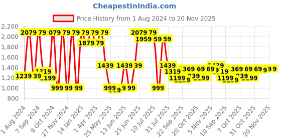 myntra.com VASTRAMAY Girls Floral Printed Sequinned Ready to Wear Lehenga & Choli With Dupatta vastramay Price History Graph from 1 Aug 2024 to 20 Nov 2025
