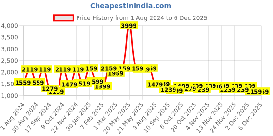 myntra.com VASTRAMAY Girls Floral Printed Slit Sleeves Regular Sequinned Kurti With Sharara vastramay Price History Graph from 1 Aug 2024 to 5 Dec 2025