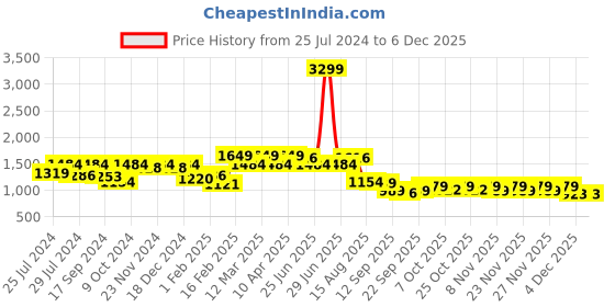 myntra.com VASTRAMAY Girls Floral Printed V-Neck Pure Cotton Anarkali Kurta with Pyjamas & Dupatta vastramay Price History Graph from 25 Jul 2024 to 5 Dec 2025