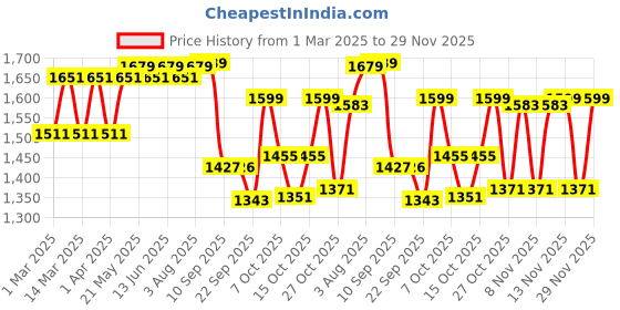 myntra.com VASTRAMAY Girls Foral Embroidered Layered Straight Kurta with Pyjamas vastramay Price History Graph from 1 Mar 2025 to 29 Nov 2025