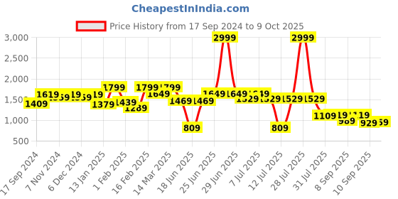 myntra.com VASTRAMAY Girls Geometric Embroidered Regular Sequinned Kurta with Sharara vastramay Price History Graph from 17 Sep 2024 to 9 Oct 2025