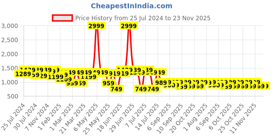 myntra.com VASTRAMAY Girls Geometric Embroidered Regular Sequinned Kurta with Trousers vastramay Price History Graph from 25 Jul 2024 to 22 Nov 2025