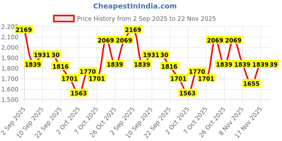 myntra.com VASTRAMAY Girls Geometric Embroidered Sequinned Puff Sleeves Kurta With Patiala & Dupatta vastramay Price History Graph from 2 Sep 2025 to 22 Nov 2025