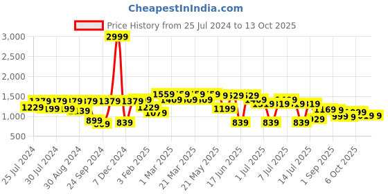 myntra.com VASTRAMAY Girls Geometric Printed Pleated Pure Cotton Kurta With Sharara & Dupatta vastramay Price History Graph from 25 Jul 2024 to 12 Oct 2025