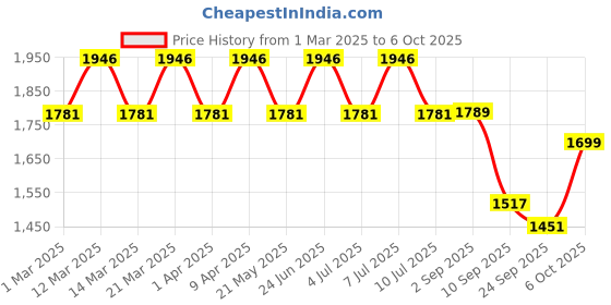 myntra.com VASTRAMAY Girls Geometric Printed U-Neck Regular Kurta With Palazzos With Dupatta vastramay Price History Graph from 1 Mar 2025 to 6 Oct 2025