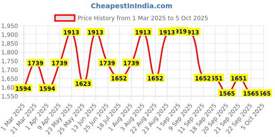 myntra.com VASTRAMAY Girls Geometric Yoke Design Regular Kurta With Trouser With Dupatta vastramay Price History Graph from 1 Mar 2025 to 4 Oct 2025