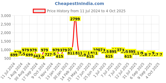 myntra.com VASTRAMAY Girls Kurta with Sharara vastramay Price History Graph from 11 Jul 2024 to 4 Oct 2025