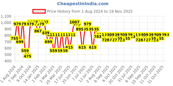 myntra.com VASTRAMAY Girls Kurti With Sharara vastramay Price History Graph from 1 Aug 2024 to 19 Nov 2025