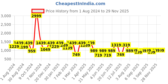 myntra.com VASTRAMAY Girls Maroon & Off White Embroidered Ready to Wear Lehenga & Blouse With Dupatta vastramay Price History Graph from 1 Aug 2024 to 29 Nov 2025