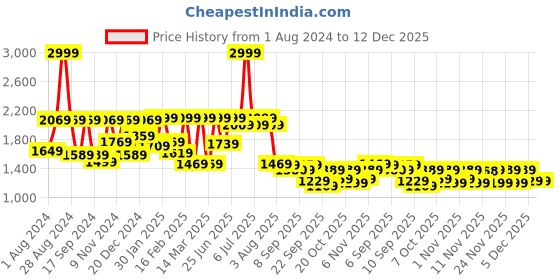 myntra.com VASTRAMAY Girls Maroon Embroidered Mirror Work Kurta With Churidar vastramay Price History Graph from 1 Aug 2024 to 12 Dec 2025