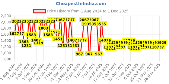 myntra.com VASTRAMAY Girls Mirror Work Ready to Wear Lehenga & Blouse With Dupatta vastramay Price History Graph from 1 Aug 2024 to 1 Dec 2025