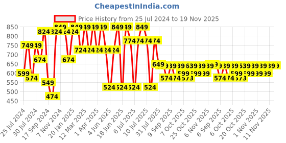 myntra.com VASTRAMAY Girls Pink Embroidered Mirror Work Kurta And Pant Set vastramay Price History Graph from 25 Jul 2024 to 19 Nov 2025