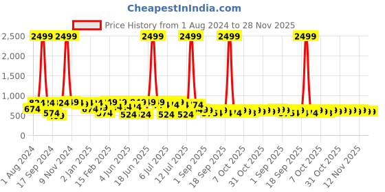 myntra.com VASTRAMAY Girls Pink Regular Mirror Work Kurta with Churidar vastramay Price History Graph from 1 Aug 2024 to 28 Nov 2025